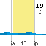 Pumpkin Key tide chart for Wednesday, February 19, 2025
