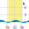 Pumpkin Key tide chart for Saturday, February 1, 2025