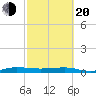 Pumpkin Key tide chart for Thursday, February 20, 2025