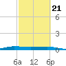 Pumpkin Key tide chart for Friday, February 21, 2025