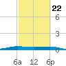 Pumpkin Key tide chart for Saturday, February 22, 2025