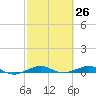 Pumpkin Key tide chart for Wednesday, February 26, 2025