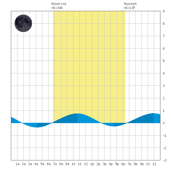 Pumpkin Key tide chart for Thursday, February 27, 2025