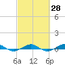 Pumpkin Key tide chart for Friday, February 28, 2025