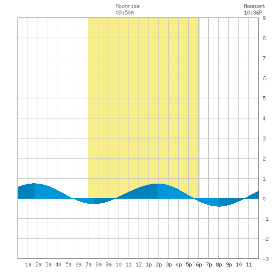 Pumpkin Key tide chart for Sunday, February 2, 2025