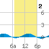 Pumpkin Key tide chart for Sunday, February 2, 2025