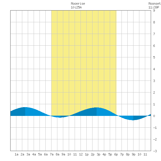 Pumpkin Key tide chart for Monday, February 3, 2025