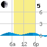 Pumpkin Key tide chart for Wednesday, February 5, 2025