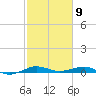 Pumpkin Key tide chart for Sunday, February 9, 2025
