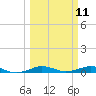 Pumpkin Key tide chart for Tuesday, March 11, 2025