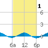 Pumpkin Key tide chart for Saturday, March 1, 2025