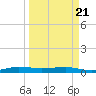 Pumpkin Key tide chart for Friday, March 21, 2025