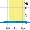Pumpkin Key tide chart for Sunday, March 23, 2025