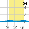 Pumpkin Key tide chart for Monday, March 24, 2025