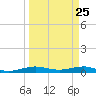 Pumpkin Key tide chart for Tuesday, March 25, 2025