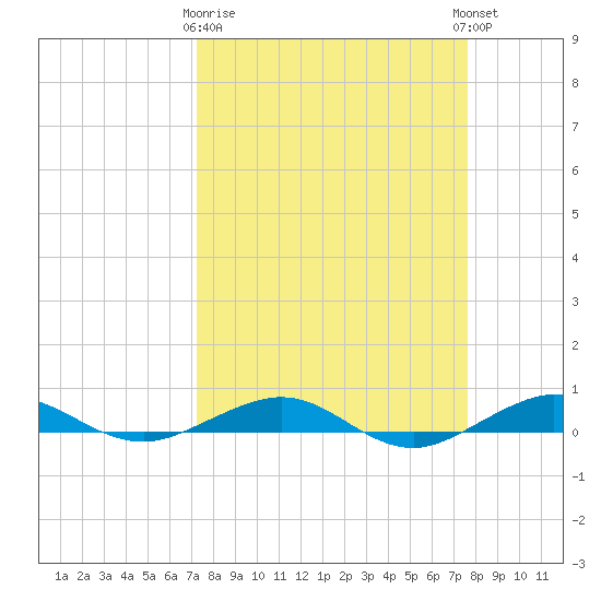 Pumpkin Key tide chart for Friday, March 28, 2025