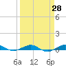 Pumpkin Key tide chart for Friday, March 28, 2025