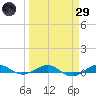 Pumpkin Key tide chart for Saturday, March 29, 2025