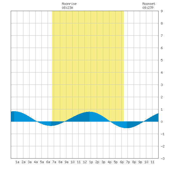 Pumpkin Key tide chart for Sunday, March 2, 2025
