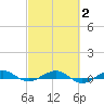 Pumpkin Key tide chart for Sunday, March 2, 2025