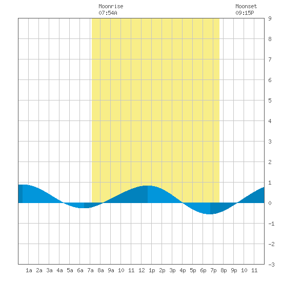 Pumpkin Key tide chart for Sunday, March 30, 2025