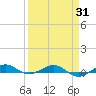 Pumpkin Key tide chart for Monday, March 31, 2025