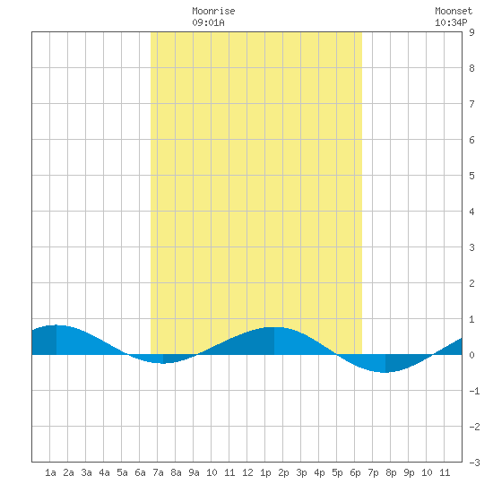 Pumpkin Key tide chart for Monday, March 3, 2025