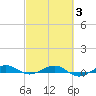 Pumpkin Key tide chart for Monday, March 3, 2025