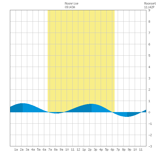 Pumpkin Key tide chart for Tuesday, March 4, 2025