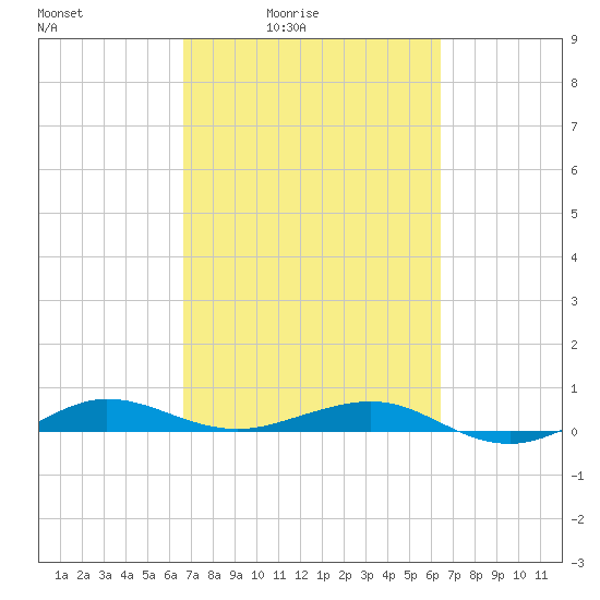Pumpkin Key tide chart for Wednesday, March 5, 2025