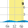 Pumpkin Key tide chart for Sunday, March 9, 2025