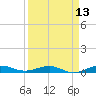 Pumpkin Key tide chart for Sunday, April 13, 2025