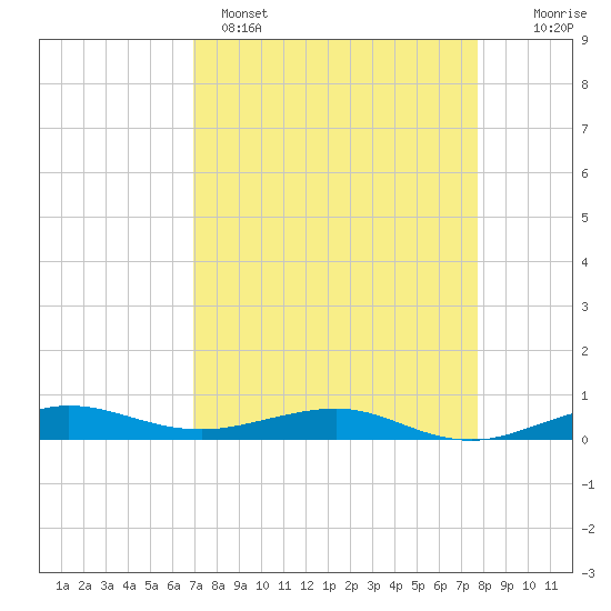 Pumpkin Key tide chart for Tuesday, April 15, 2025