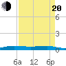 Pumpkin Key tide chart for Sunday, April 20, 2025