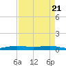 Pumpkin Key tide chart for Monday, April 21, 2025