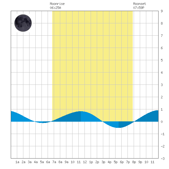 Pumpkin Key tide chart for Sunday, April 27, 2025