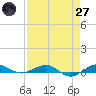 Pumpkin Key tide chart for Sunday, April 27, 2025