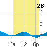 Pumpkin Key tide chart for Monday, April 28, 2025