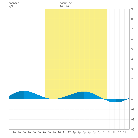 Pumpkin Key tide chart for Wednesday, April 2, 2025