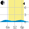 Pumpkin Key tide chart for Friday, April 4, 2025