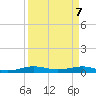 Pumpkin Key tide chart for Monday, April 7, 2025