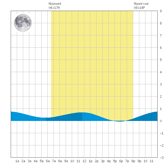 Pumpkin Key tide chart for Monday, May 12, 2025