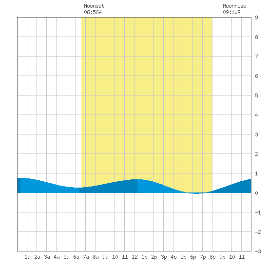 Pumpkin Key tide chart for Tuesday, May 13, 2025