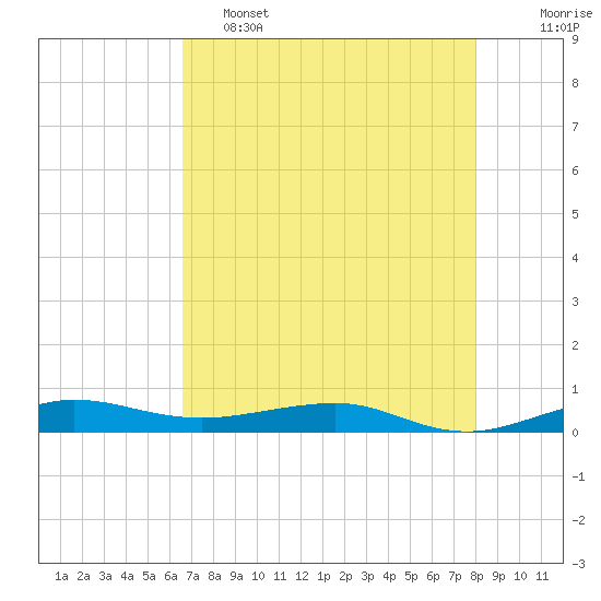 Pumpkin Key tide chart for Thursday, May 15, 2025