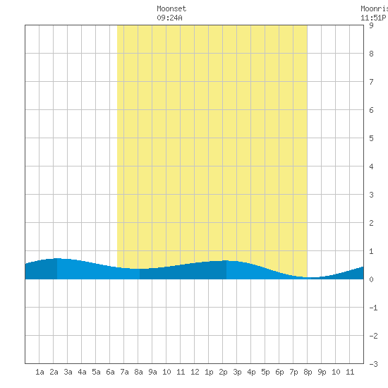 Pumpkin Key tide chart for Friday, May 16, 2025