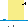 Pumpkin Key tide chart for Sunday, May 18, 2025