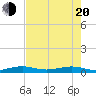 Pumpkin Key tide chart for Tuesday, May 20, 2025