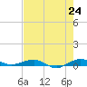 Pumpkin Key tide chart for Saturday, May 24, 2025