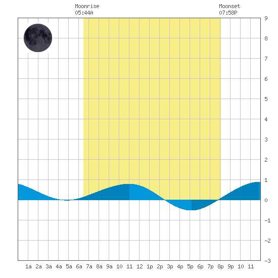 Pumpkin Key tide chart for Monday, May 26, 2025