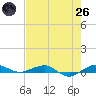 Pumpkin Key tide chart for Monday, May 26, 2025